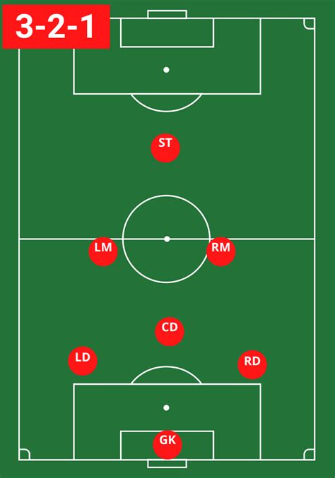 soccer 7v7 tactics|Best 7 v 7 Soccer Formations [2024 Updated With .